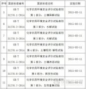 國家標準委批準發(fā)布21項農(nóng)藥環(huán)境安全評價國家標準
