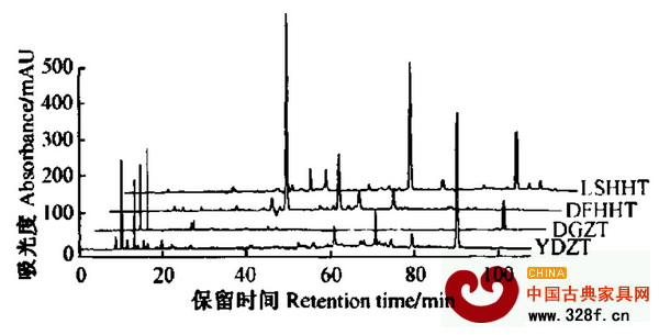 4種紅木的HPLC指紋圖譜，LSHHT為盧氏黑黃檀，DFHHT為東非黑黃檀，DGZT為大果紫檀，YDZT為印度紫檀