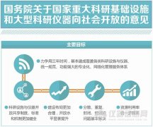 財(cái)政部:今年建立國(guó)家科研設(shè)施儀器開放共享后補(bǔ)助機(jī)制..