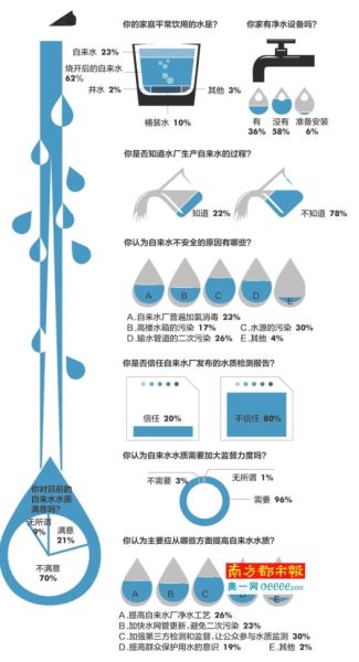 南都相關(guān)民調(diào)顯示，三成受訪者認為應(yīng)加強第三方檢測和監(jiān)督，讓公眾參與水質(zhì)監(jiān)測