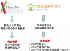 基因測序的下一個應用爆發(fā)點在哪里？