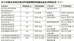 保健食品面臨多項提取物標(biāo)準(zhǔn)缺失