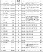 國務(wù)院決定取消的62個職業(yè)資格許可和認(rèn)定事項名錄