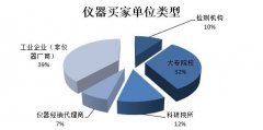從儀器買家行為看儀器未來(lái)市場(chǎng)”的預(yù)通知