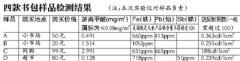 學(xué)生書包檢測：甲醛最高超標(biāo)37倍！