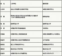大化所張麗華等入選第十二屆中國(guó)青年女科學(xué)家獎(jiǎng)