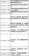 國家標準委2015年第三批國家標準制修訂計劃，檢測領域達29項..