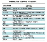 熱的“燙手”的生物類似藥，分析方法門檻有多高？