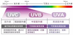 本周末高溫預(yù)警！我們今天聊聊紫外線