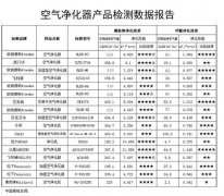 質(zhì)檢總局檢測(cè)報(bào)告告訴你，哪款空氣凈化器更靠譜
