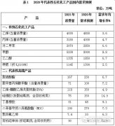 重磅！《石化和化學工業(yè)發(fā)展規(guī)劃（2016－2020年）》印發(fā) 未來五年石化行業(yè)..