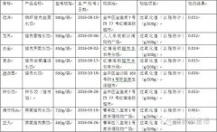 今天是冬至，讓檢測(cè)數(shù)據(jù)告訴你誰家的餃子品質(zhì)好