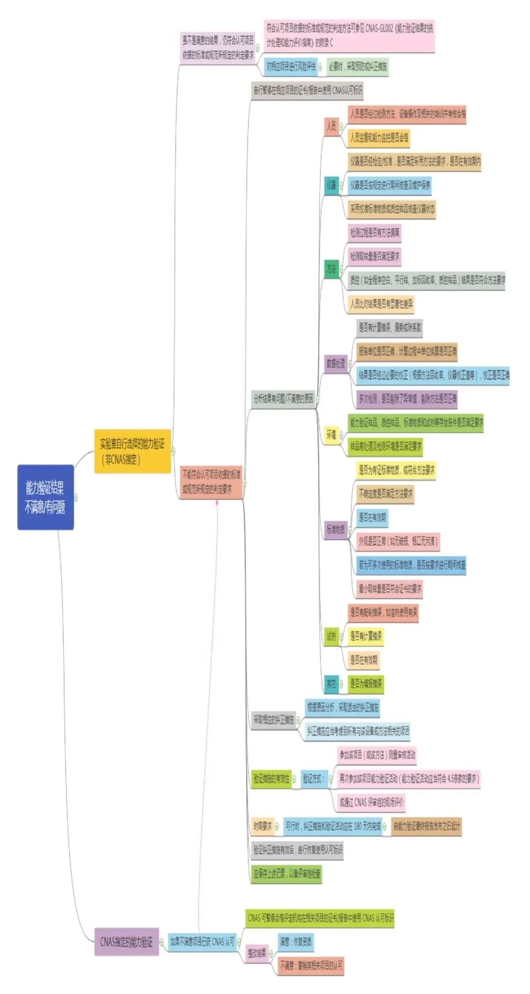 能力驗證不合格？別慌，仔細(xì)看下這篇文章！